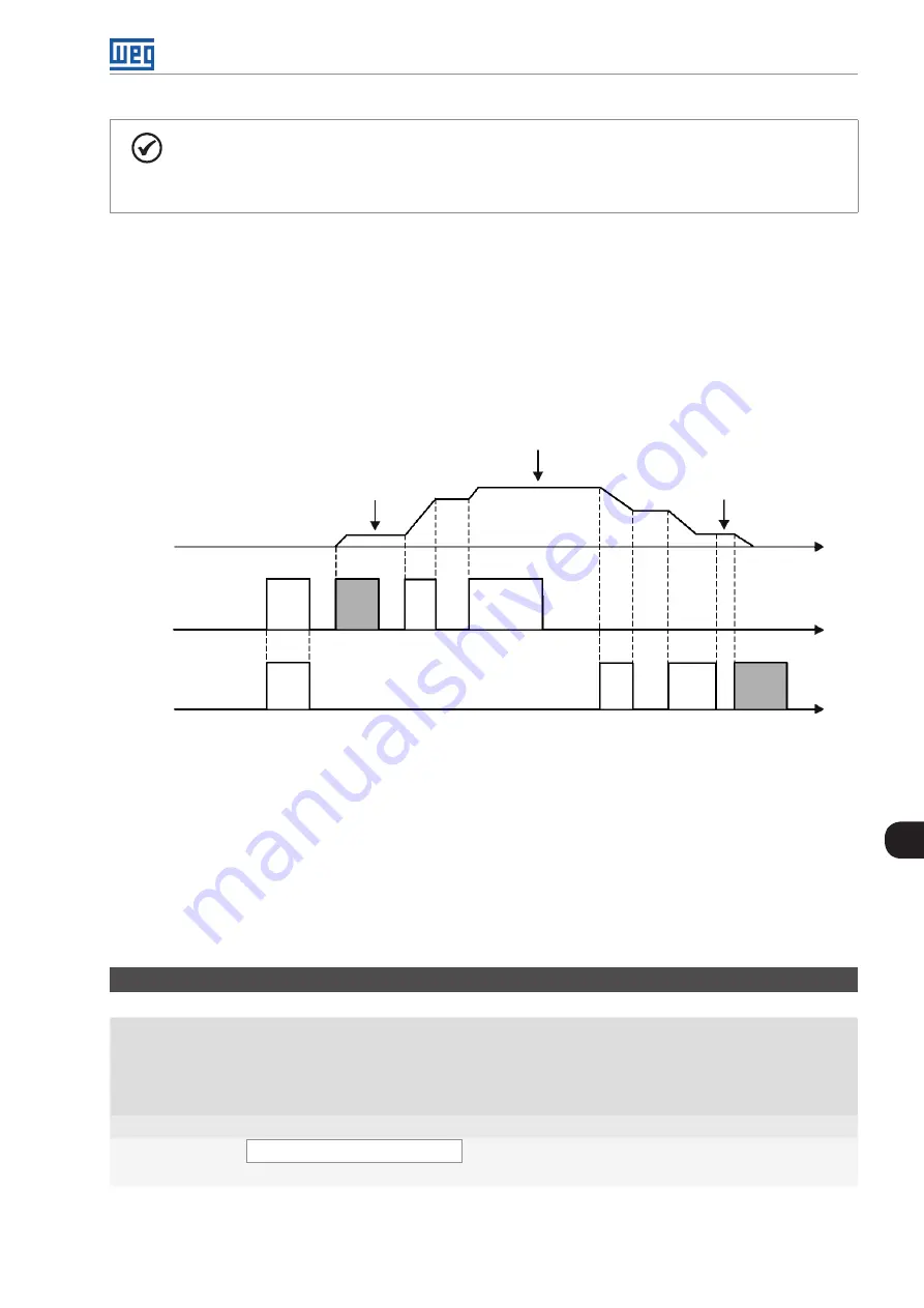 WEG CFW500 V1.8X Programming Manual Download Page 129