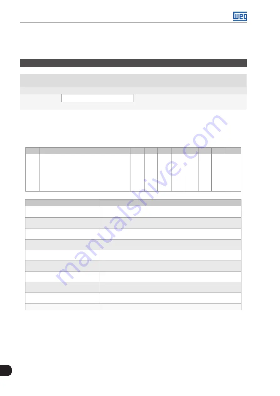 WEG CFW501 V1.8X Programming Manual Download Page 186