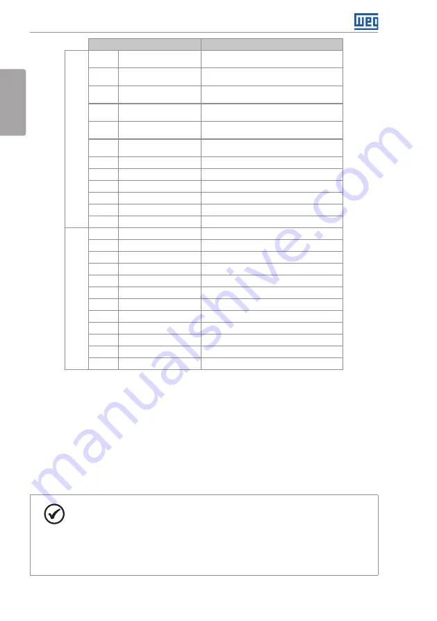 WEG CFW501 User Manual Download Page 23