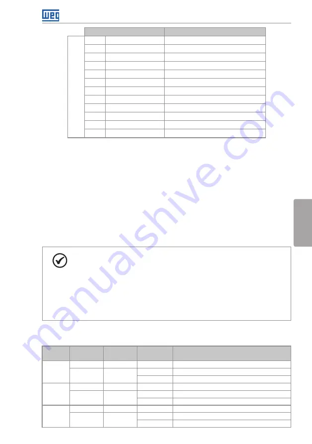 WEG CFW501 User Manual Download Page 68