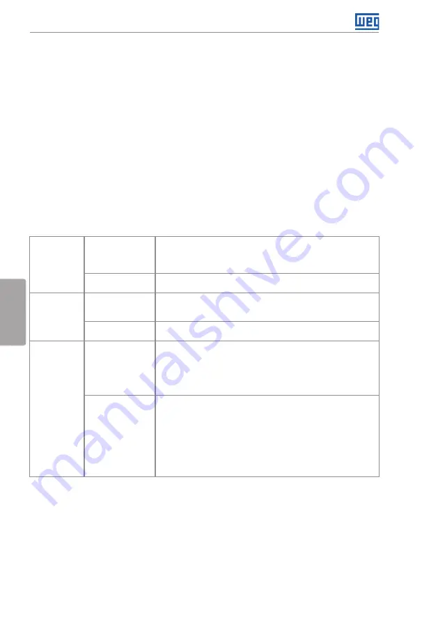 WEG CFW501 User Manual Download Page 87