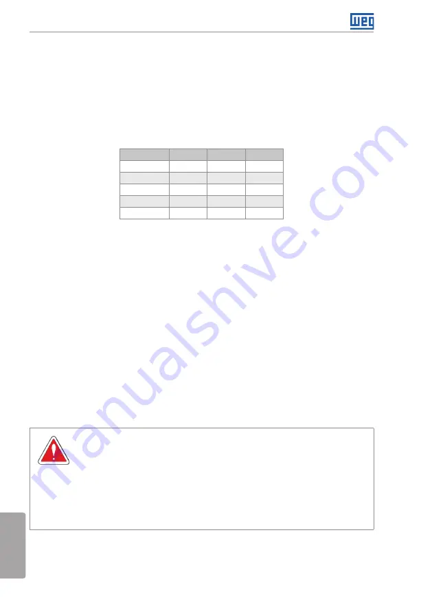 WEG CFW501 User Manual Download Page 103