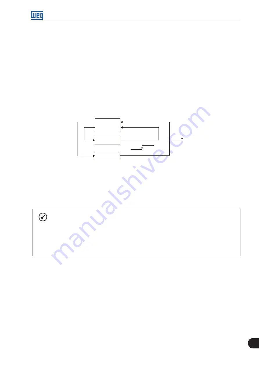 WEG CFW700 Programming And Troubleshooting Manual Download Page 141