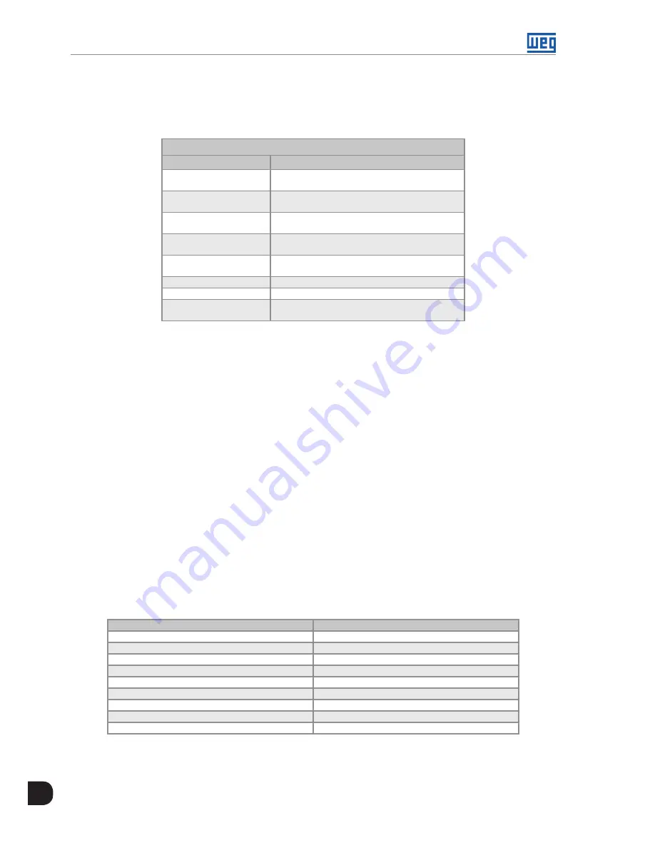 WEG MVW3000 A0040 V023 User Manual Download Page 118