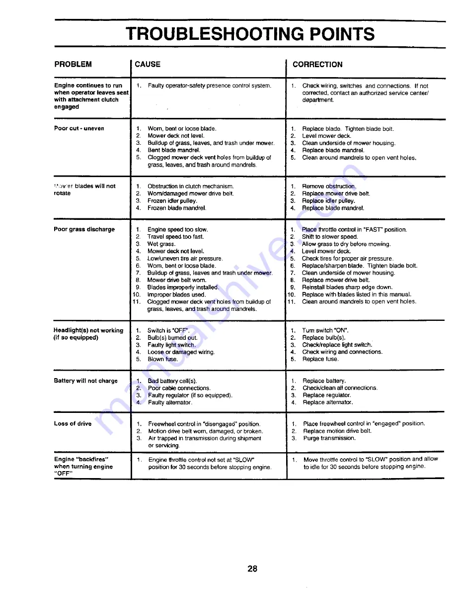 Western Auto Western Auto 917.259930 Operation and Скачать руководство пользователя страница 28