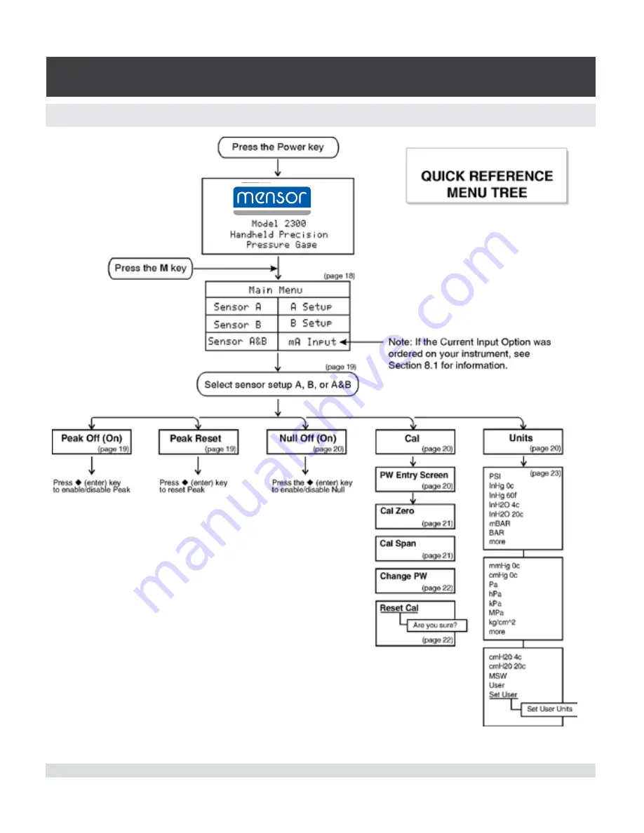 WIKA CPG2300 Series Operating Instructions Manual Download Page 24