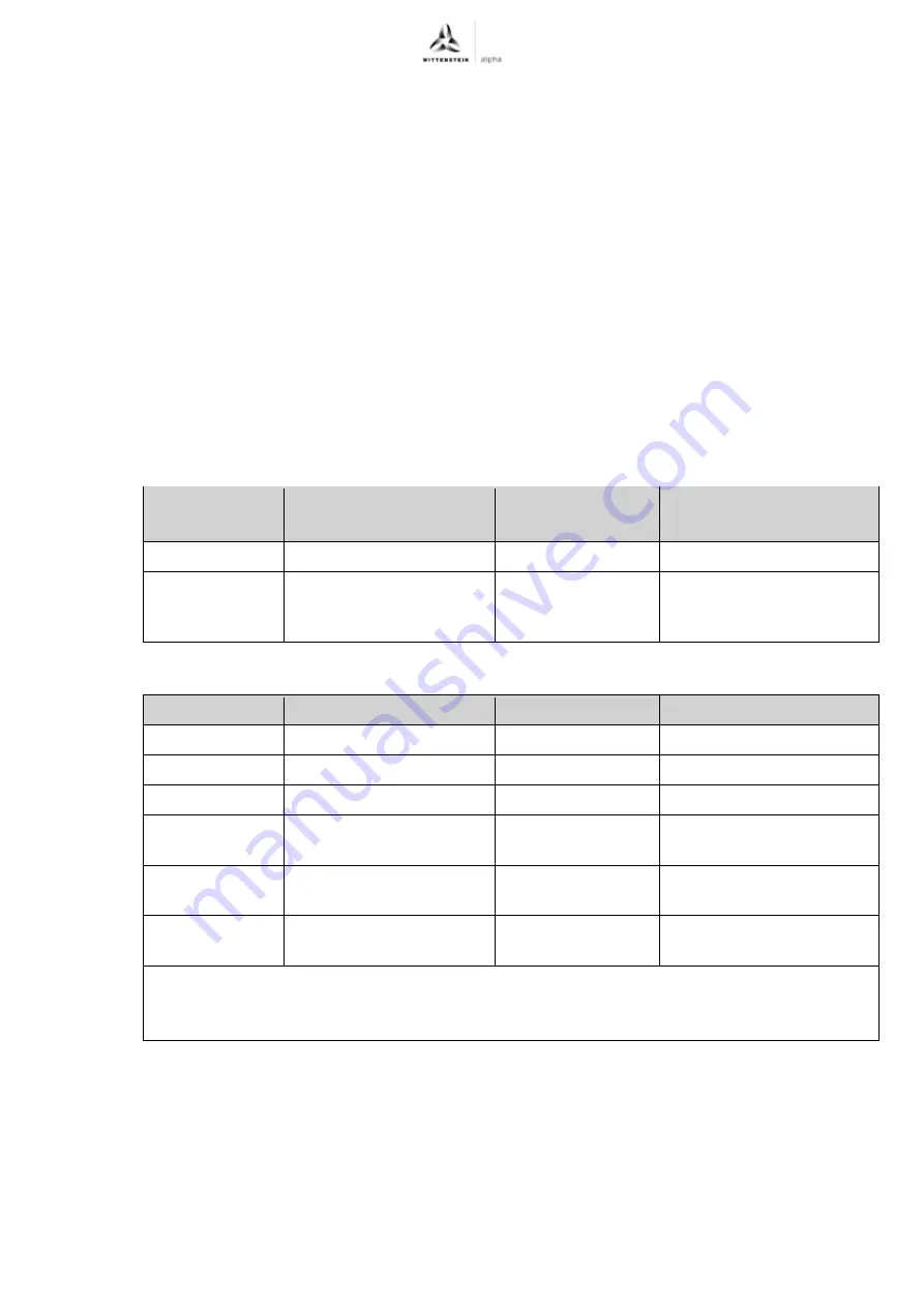 Wittenstein Alpha LUC+125 Operating Manual Download Page 15