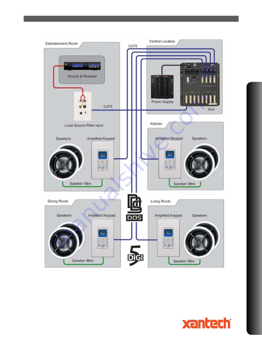 Xantech D5RHK Quick Connection Manual Download Page 9