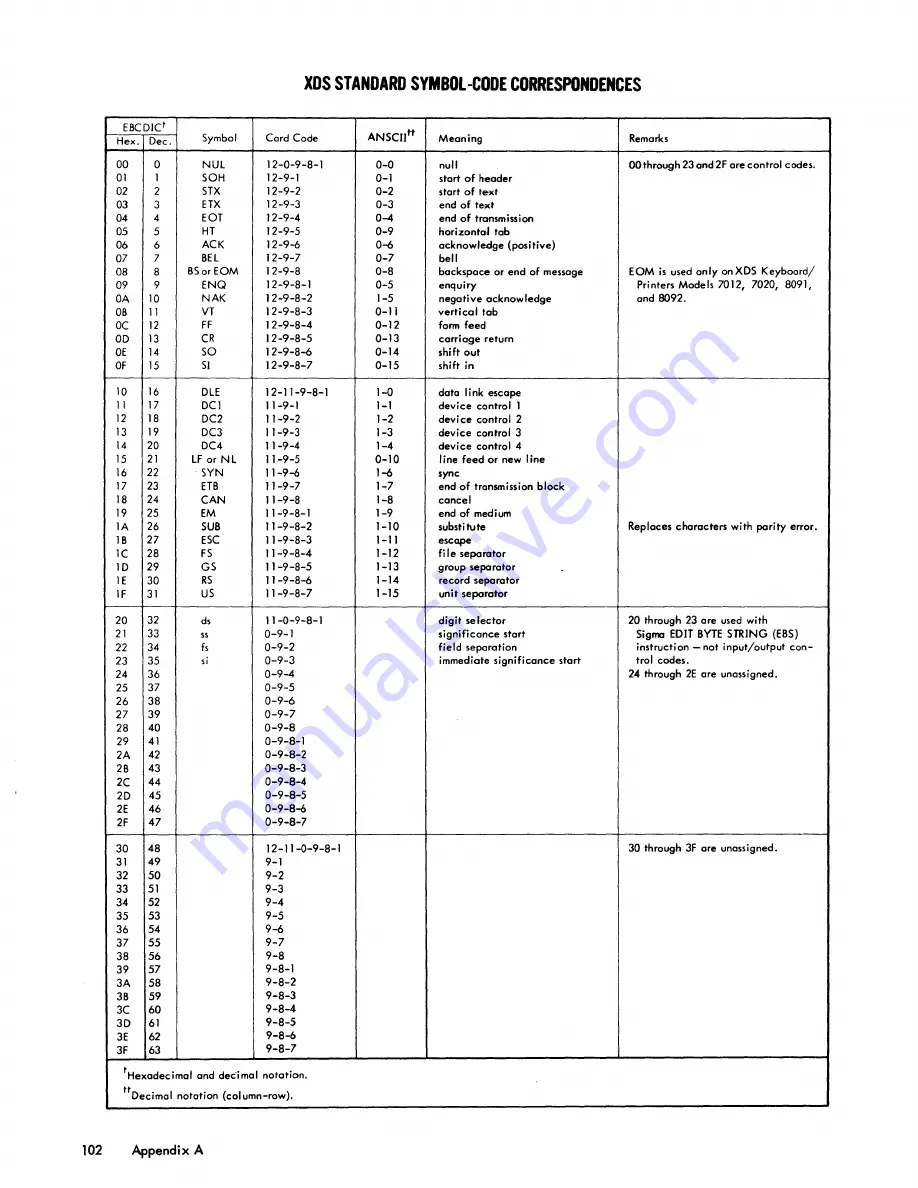 Xerox Sigma 6 Скачать руководство пользователя страница 110