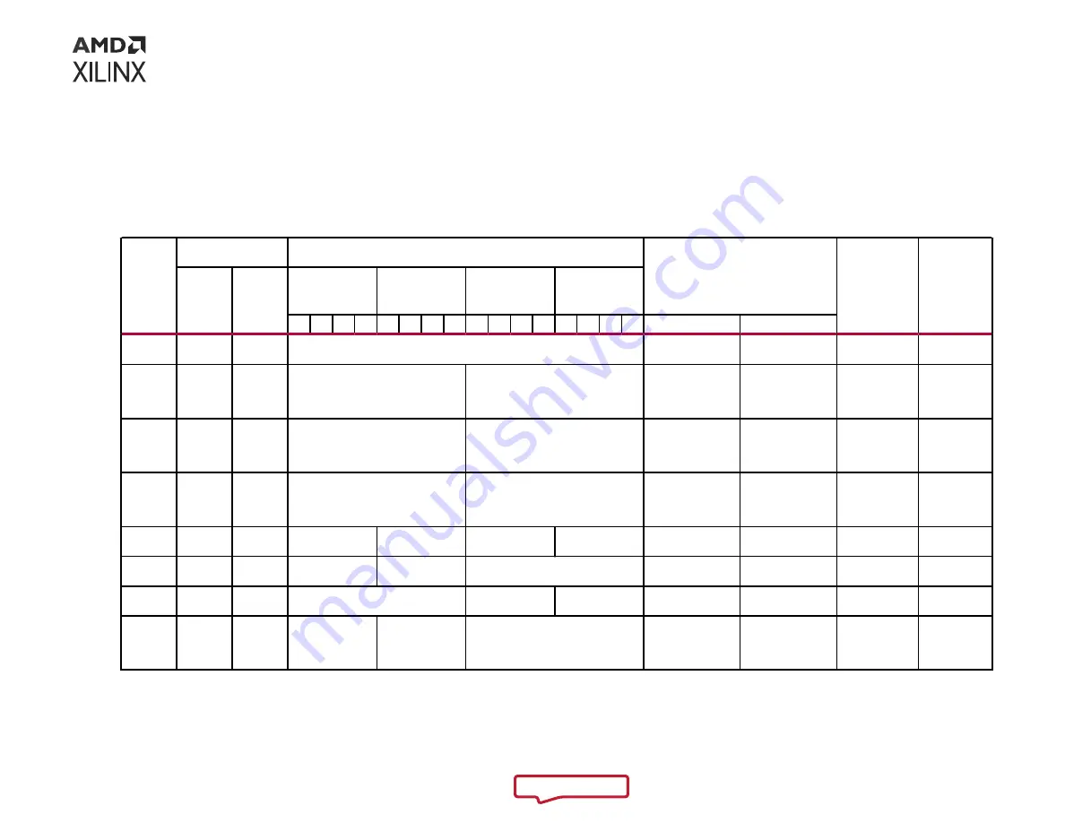 Xilinx Versal ACAP CPM4 Product Manual Download Page 245