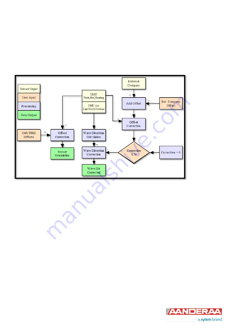 Xylem Aanderaa Motus 5729 Operating Manual Download Page 28