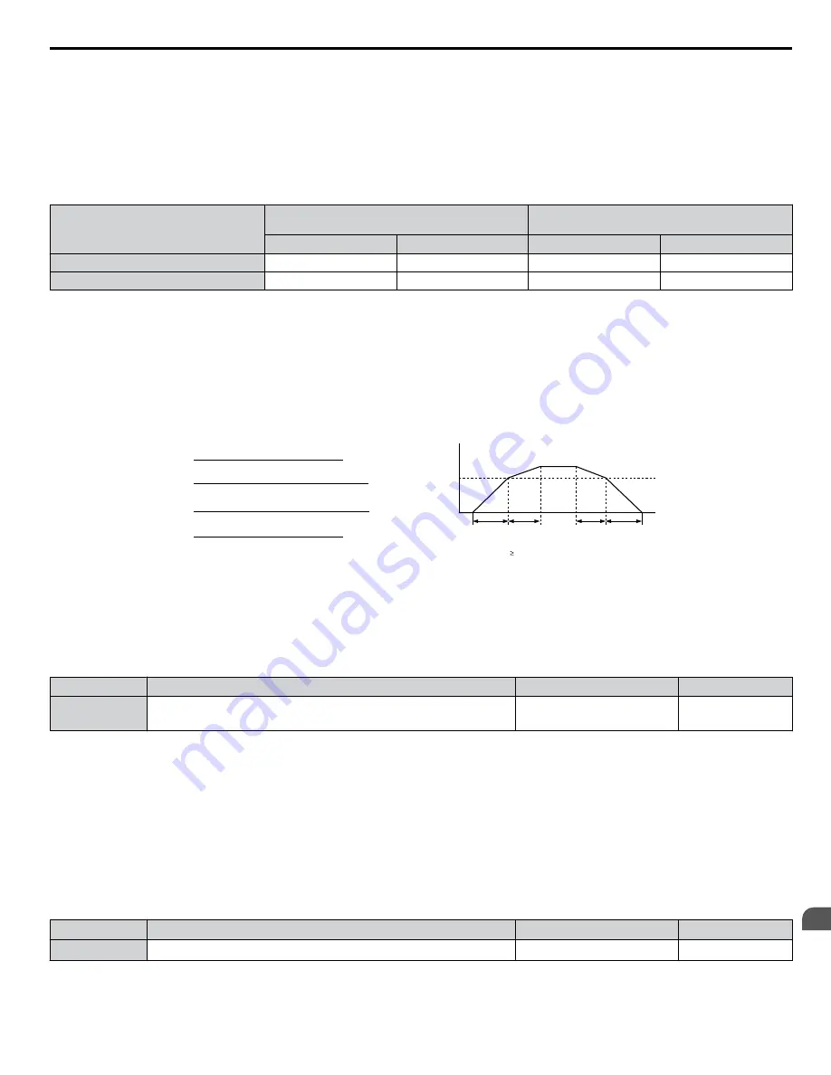 YASKAWA A1000 HHP Programming Manual Download Page 47