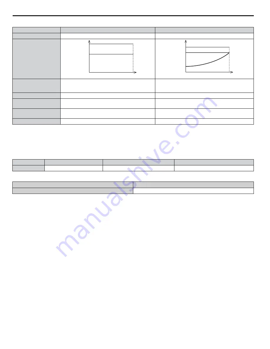 YASKAWA A1000 HHP Programming Manual Download Page 58