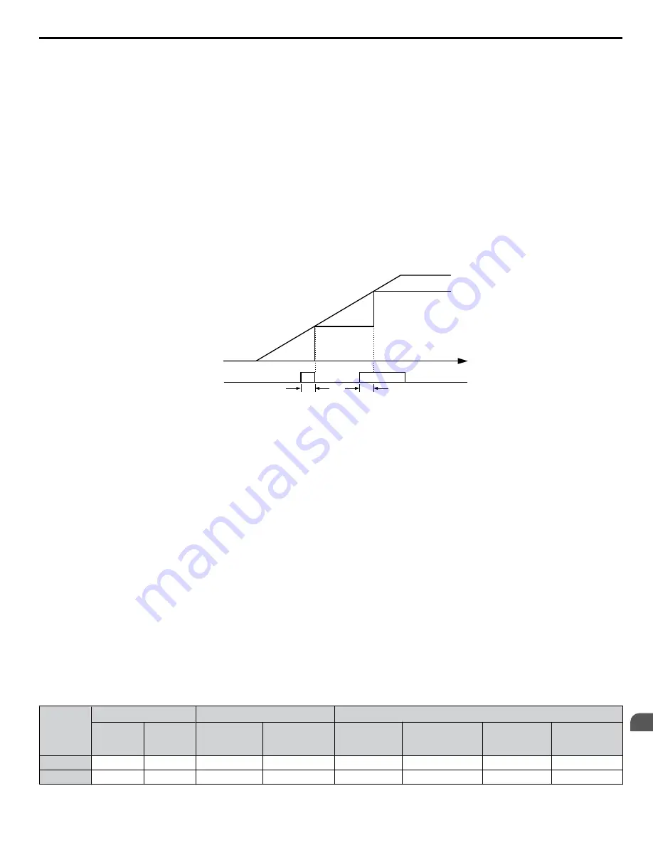 YASKAWA A1000 HHP Programming Manual Download Page 101