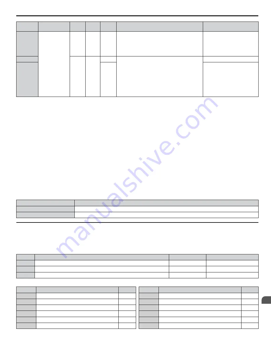 YASKAWA A1000 HHP Programming Manual Download Page 105