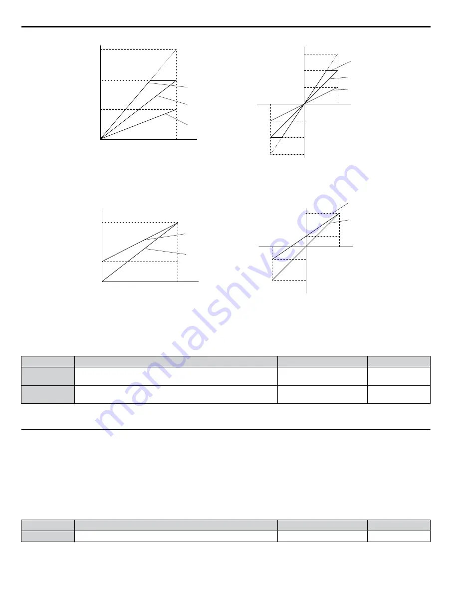 YASKAWA A1000 HHP Programming Manual Download Page 122