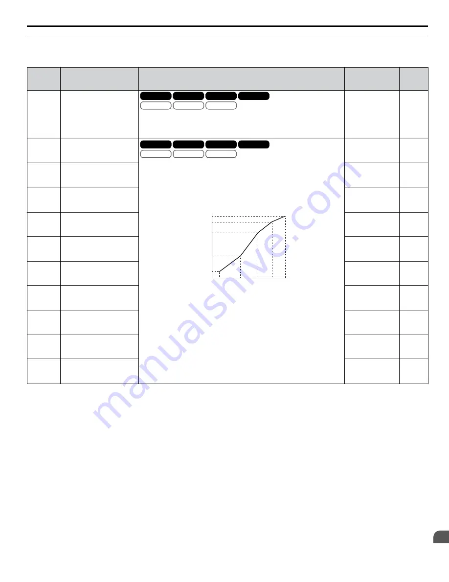 YASKAWA A1000 HHP Programming Manual Download Page 259