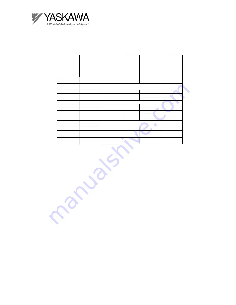 YASKAWA GPD 505/P5 Troubleshooting Manual Download Page 60