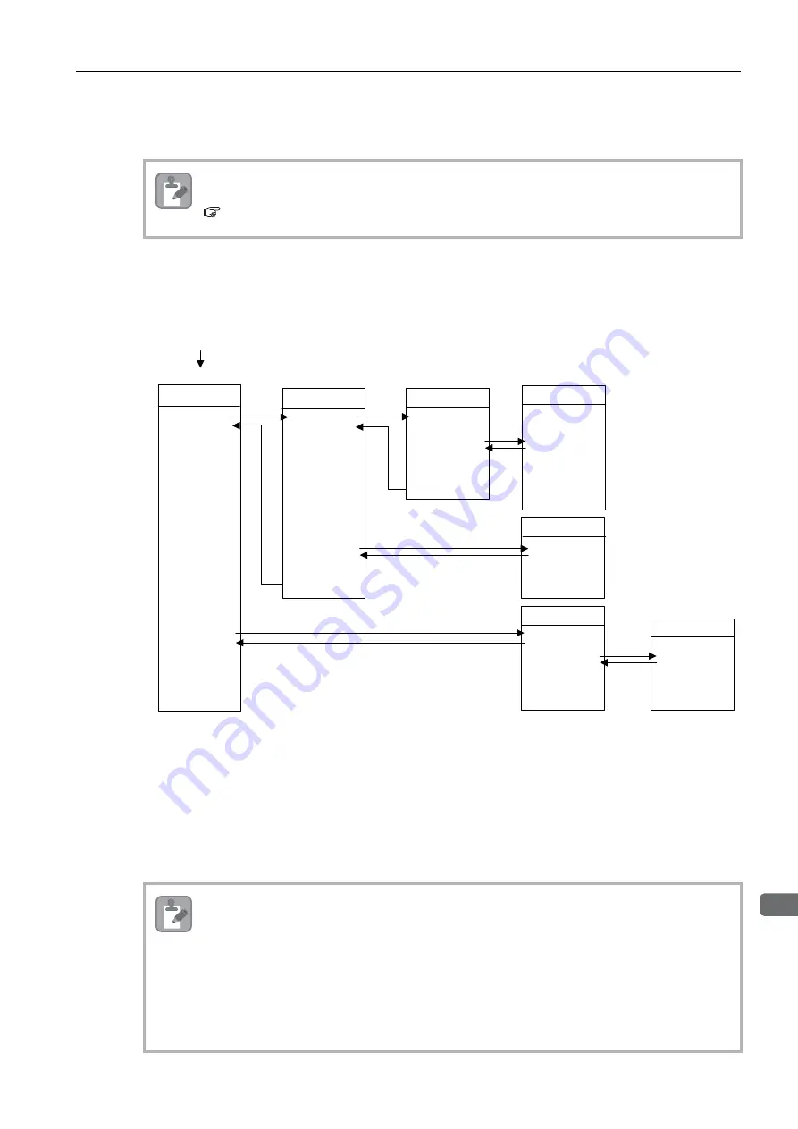 YASKAWA MP3000 Series Setup Manual Download Page 146