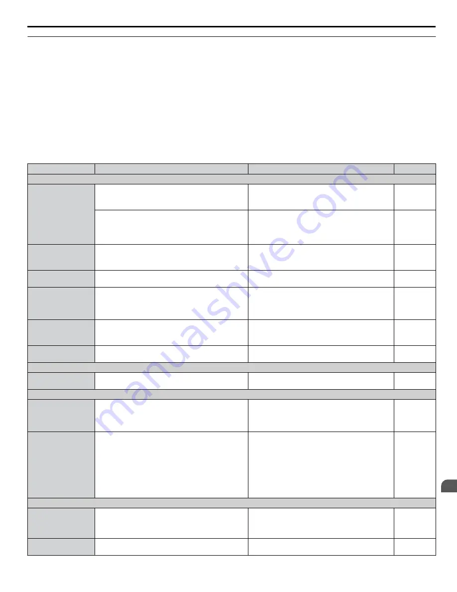 YASKAWA P1000 Quick Start Manual Download Page 157