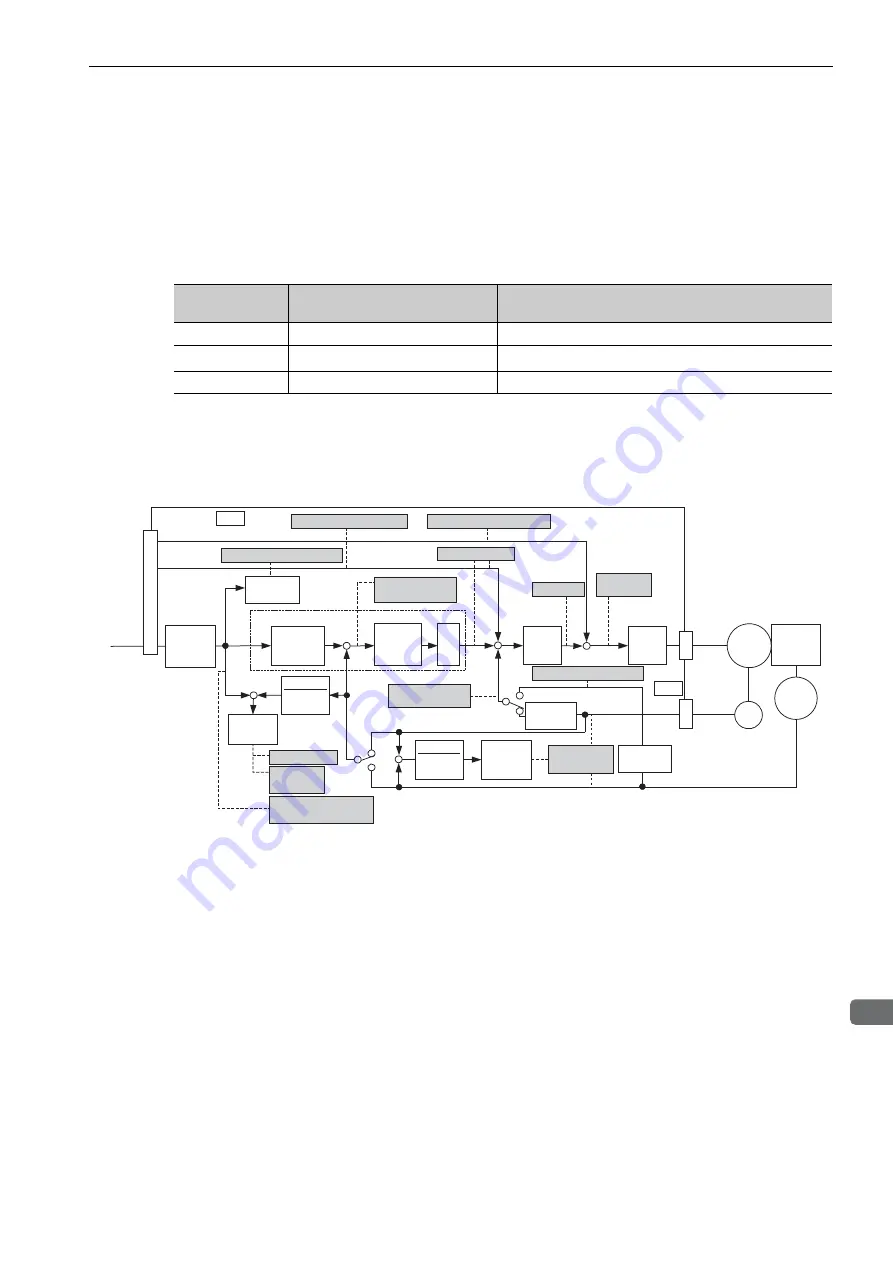 YASKAWA SGDV-COA User Manual Download Page 199