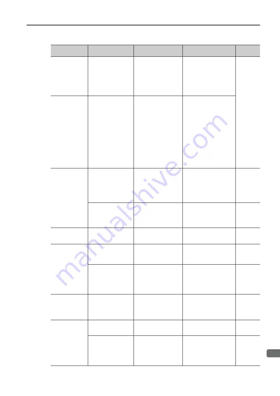 YASKAWA SGM7D-30F Скачать руководство пользователя страница 144