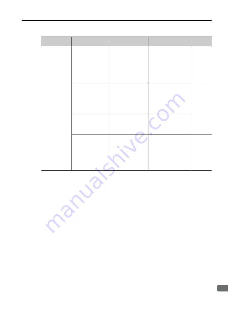 YASKAWA SGM7D-30F Product Manual Download Page 284