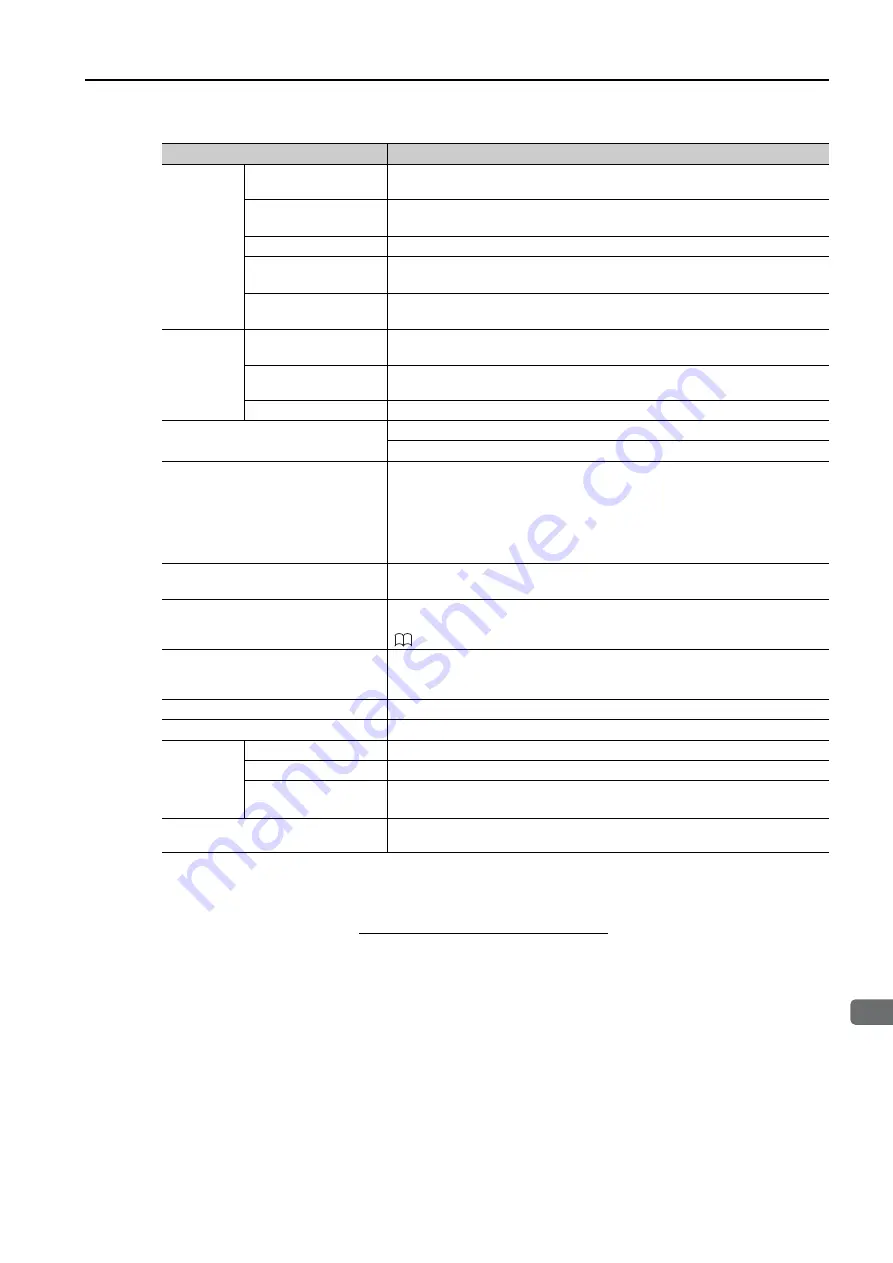 YASKAWA Sigma-7-Series Product Manual Download Page 48