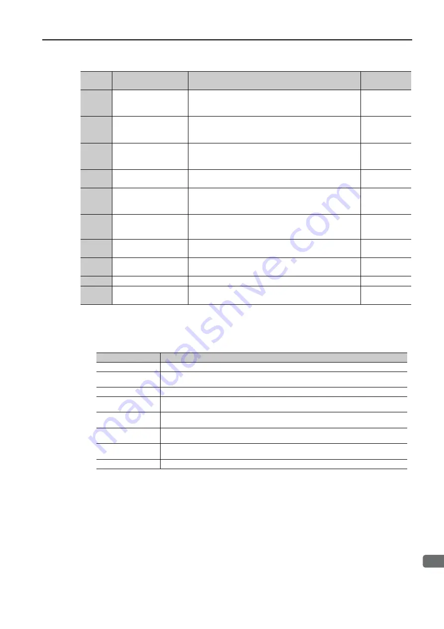 YASKAWA Sigma-7-Series Product Manual Download Page 115