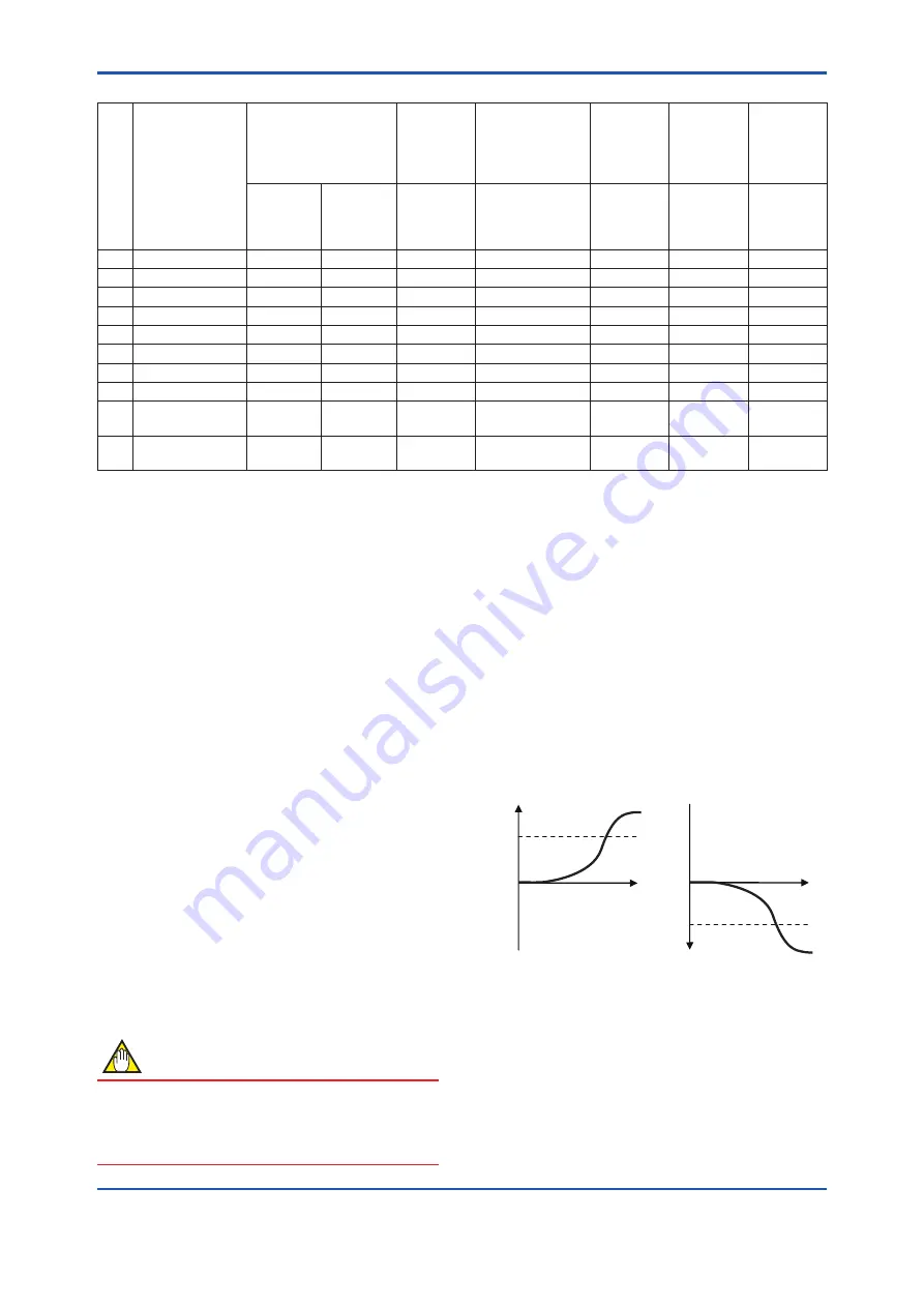 YOKOGAWA DPharp EJX***A Series User Manual Download Page 54