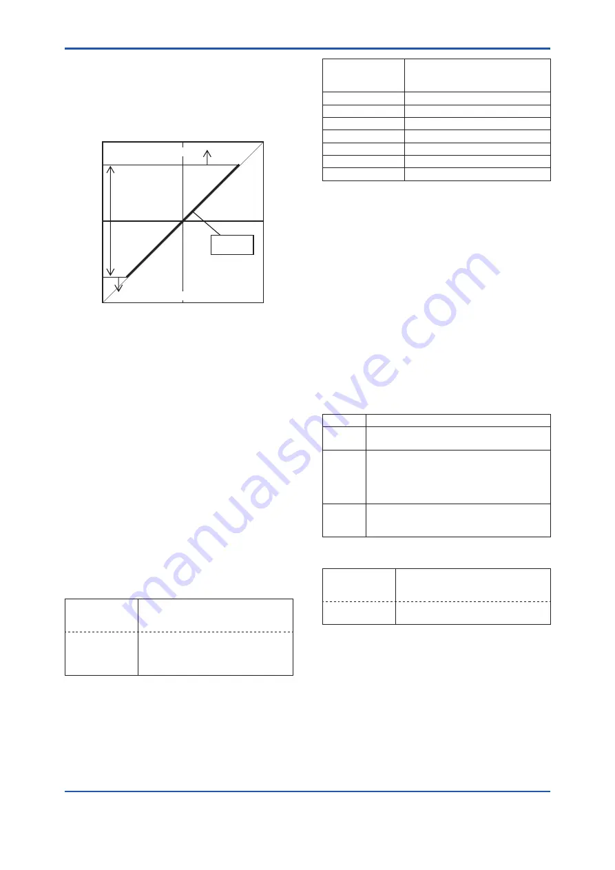 YOKOGAWA DPharp EJX***A Series User Manual Download Page 60