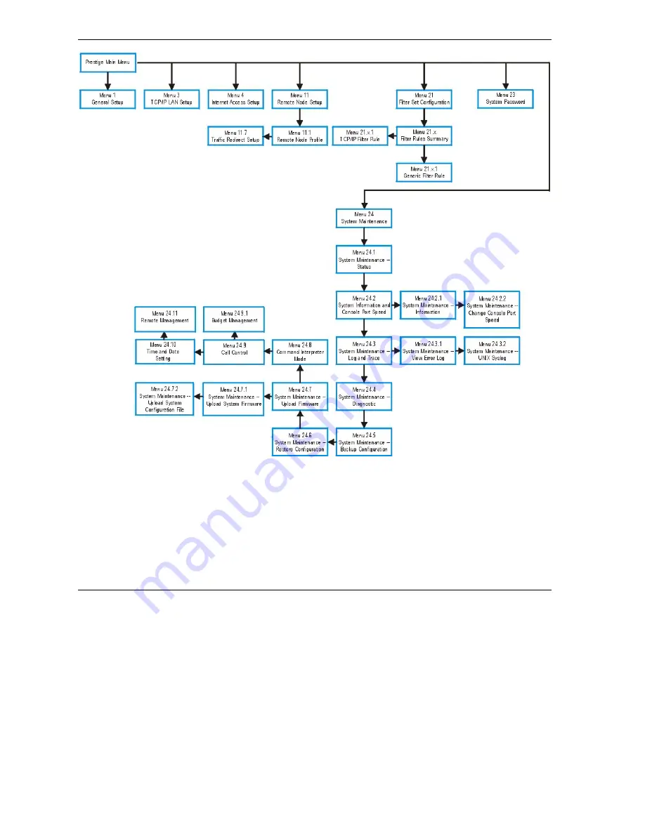 ZyXEL Communications Prestige 645M-A1 User Manual Download Page 30